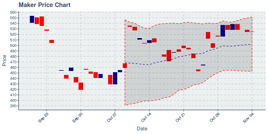 November 26, 2019: Maker (mkr): Up 19.28%