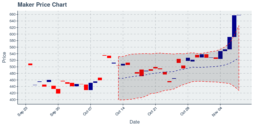 November 26, 2019: Maker (mkr): Up 19.28%