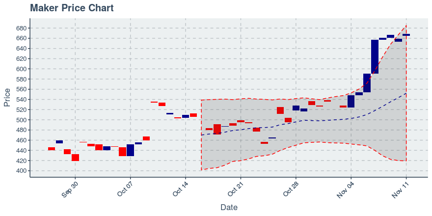 November 26, 2019: Maker (mkr): Up 19.28%