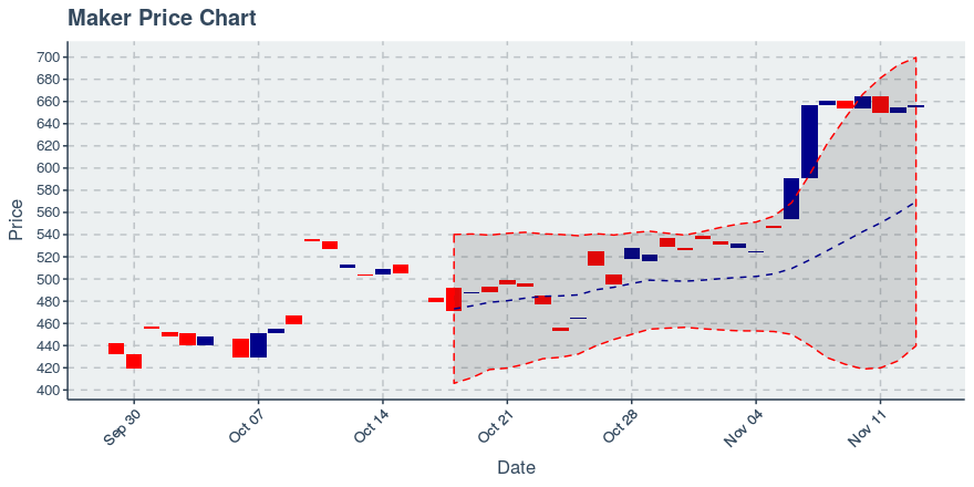 November 26, 2019: Maker (mkr): Up 19.28%