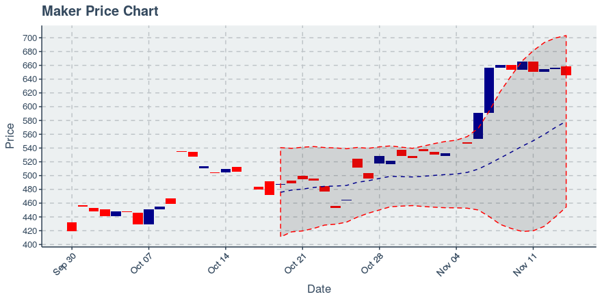 November 26, 2019: Maker (mkr): Up 19.28%