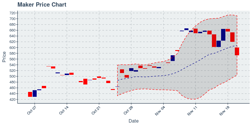 November 26, 2019: Maker (mkr): Up 19.28%