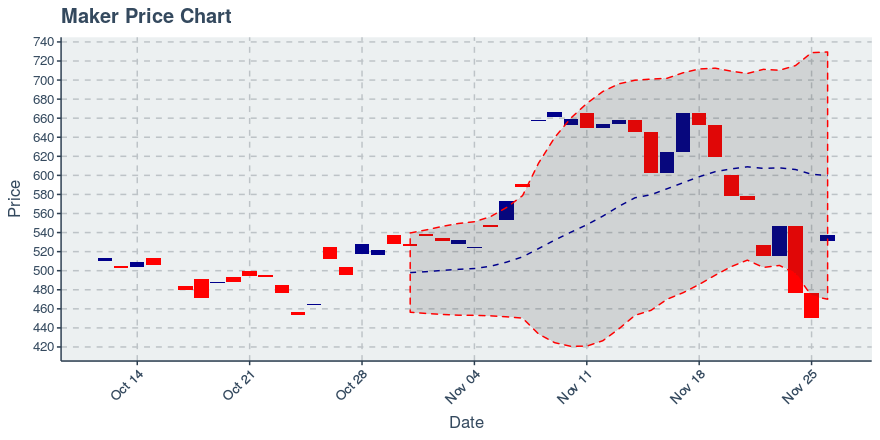 November 26, 2019: Maker (mkr): Up 19.28%