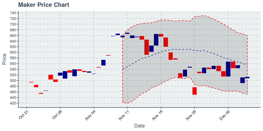 December 6, 2019: Maker (mkr): Up 0.42%