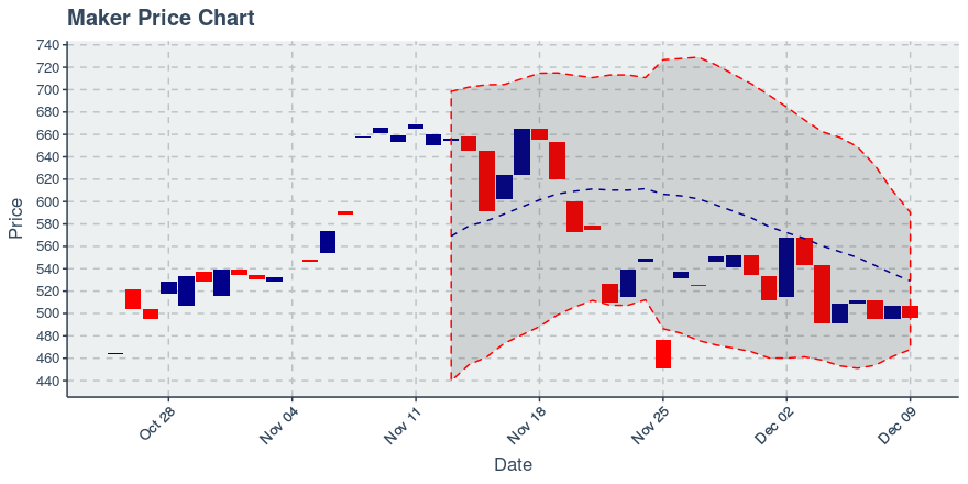 December 9, 2019: Maker (mkr): Down 2.04%