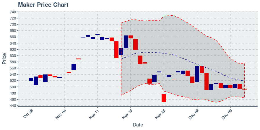 December 12, 2019: Maker (mkr): Down 0.61%; 2nd Straight Down Day