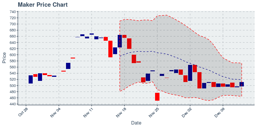 December 13, 2019: Maker (mkr): Up 2.98%; 2nd Straight Up Day