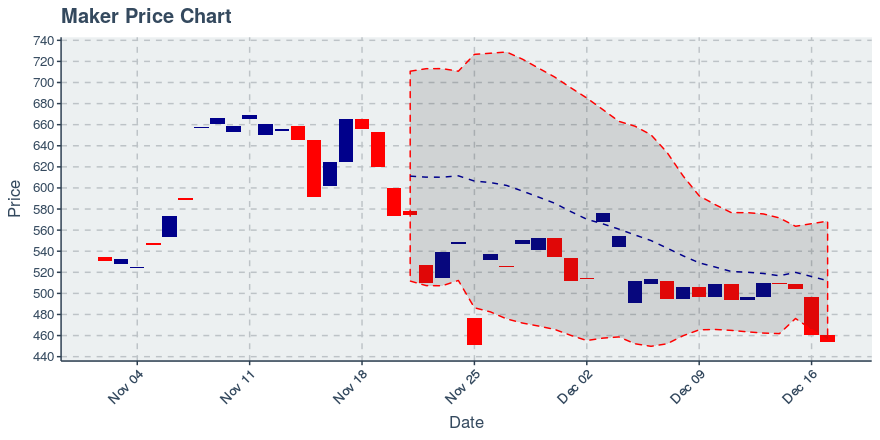 December 17, 2019: Maker (mkr): Down 1.32%; 4th Consecutive Down Day