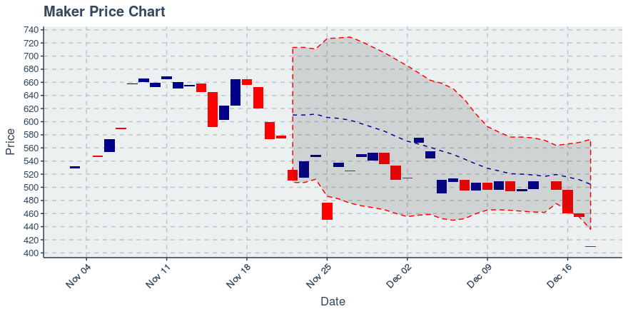 December 18, 2019: Maker (mkr): Down 10.03%; 5th Consecutive Down Day