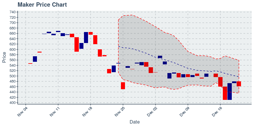 December 20, 2019: Maker (mkr): Down 3.78%