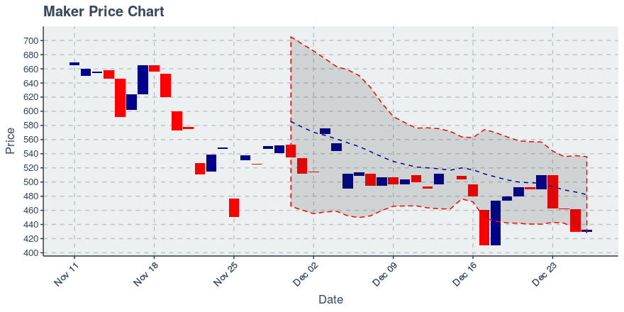 December 26, 2019: Maker (mkr): Up 0.57%