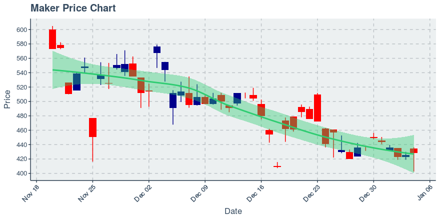 January 6, 2020: Maker (mkr): Up 0.68%; 2nd Consecutive Up Day