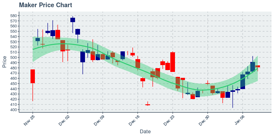 January 9, 2020: Maker (mkr): Down 2.05%