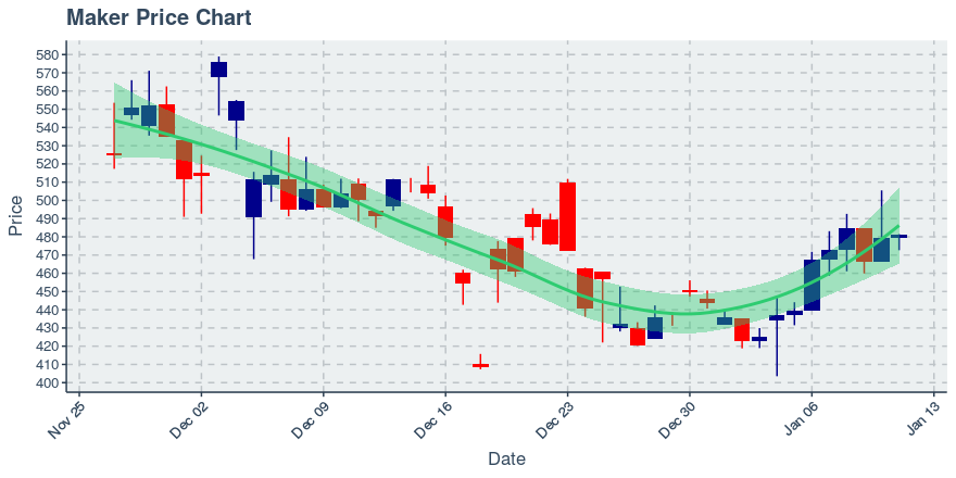 January 11, 2020: Maker (mkr): Up 0.3%; 2nd Straight Up Day