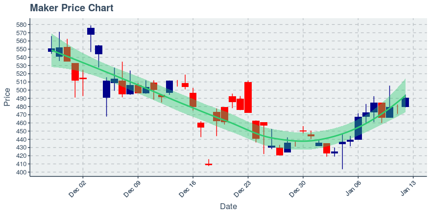 January 12, 2020: Maker (mkr): Up 2.39%