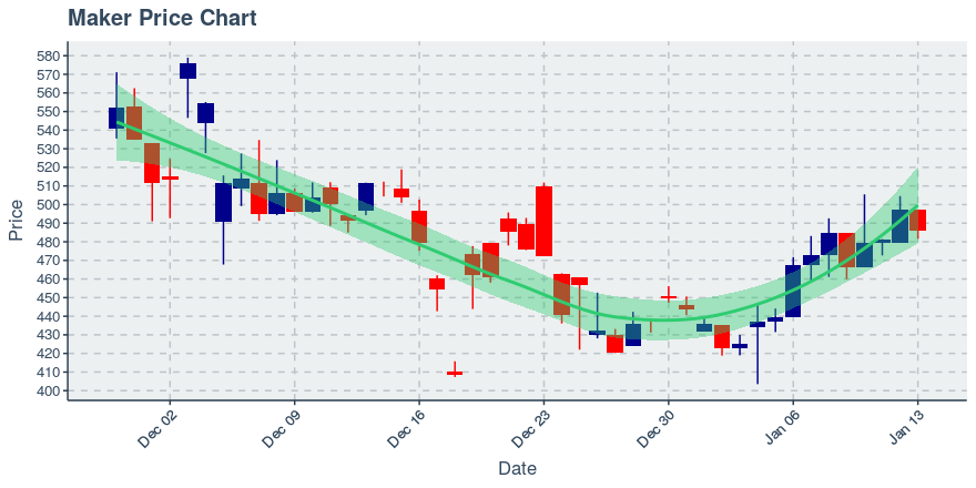 January 13, 2020: Maker (mkr): Down 2.26%