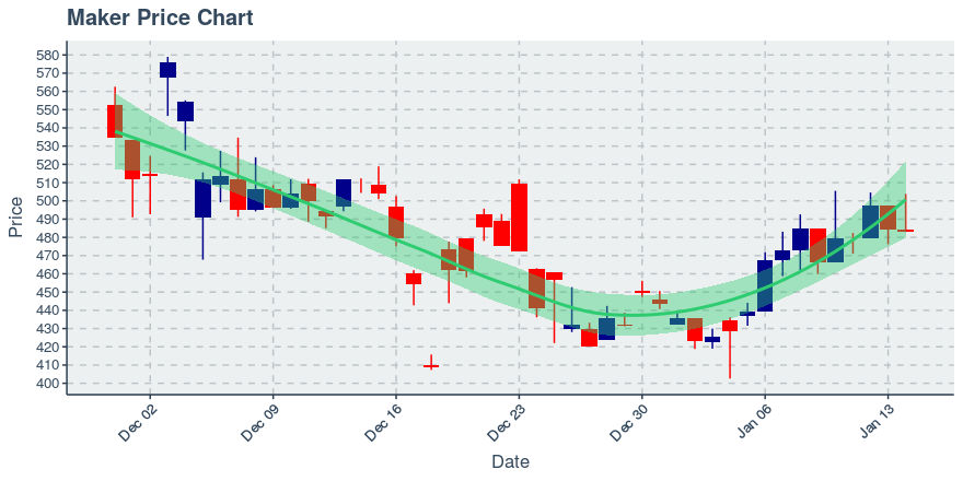 January 14, 2020: Maker (mkr): Down 0.3%; 2nd Consecutive Down Day