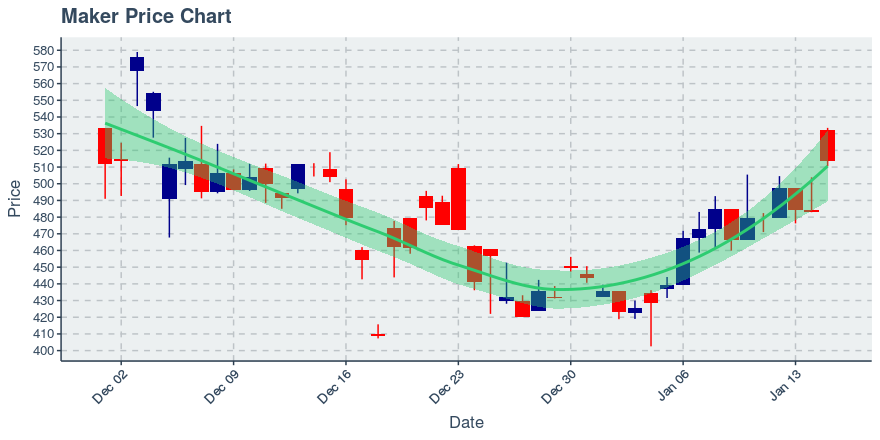 January 15, 2020: Maker (mkr): Up 6.33%