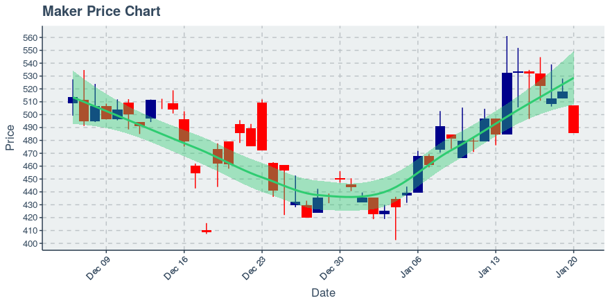 January 20, 2020: Maker (mkr): Down 6.24%