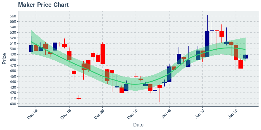 January 22, 2020: Maker (mkr): Up 5.41%; Price Crosses 20 Day Average