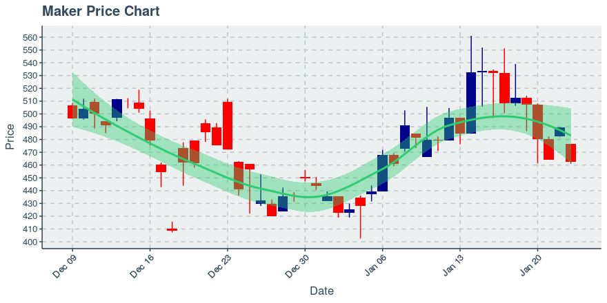 January 23, 2020: Maker (mkr): Down 5.48%; Price Crosses 20 Day Average