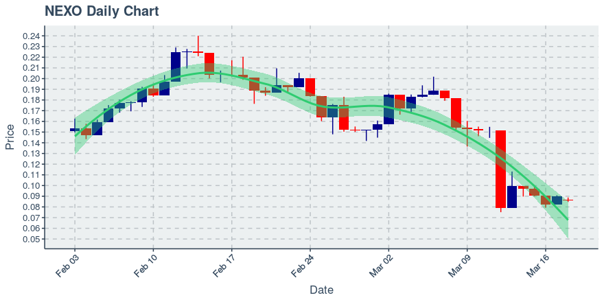 March 18, 2020: Nexo (nexo): Down 4.59%