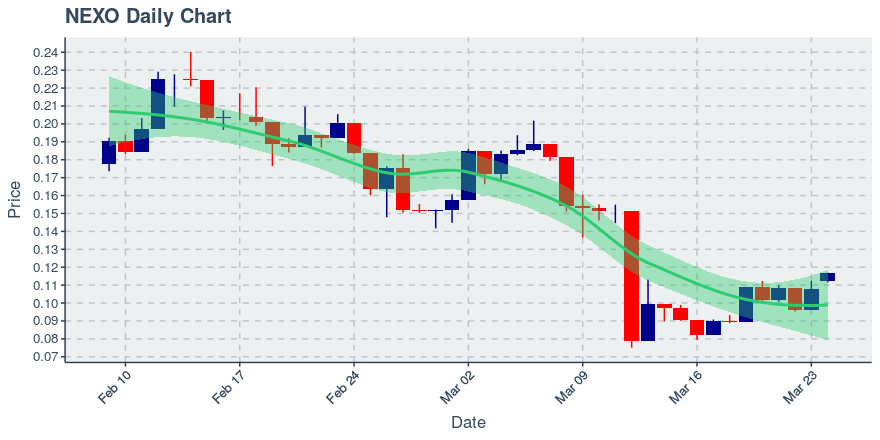 March 24, 2020: Nexo (nexo): Up 8.07%; 2nd Straight Up Day