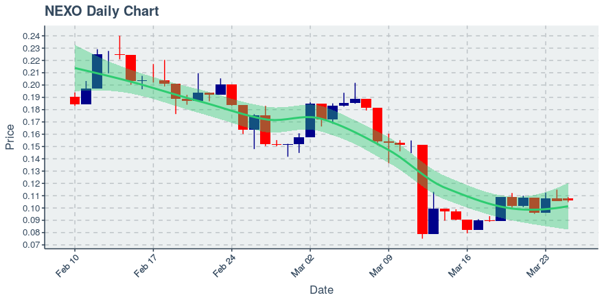 March 25, 2020: Nexo (nexo): Up 0.38%