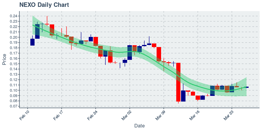 March 26, 2020: Nexo (nexo): Up 1.42%