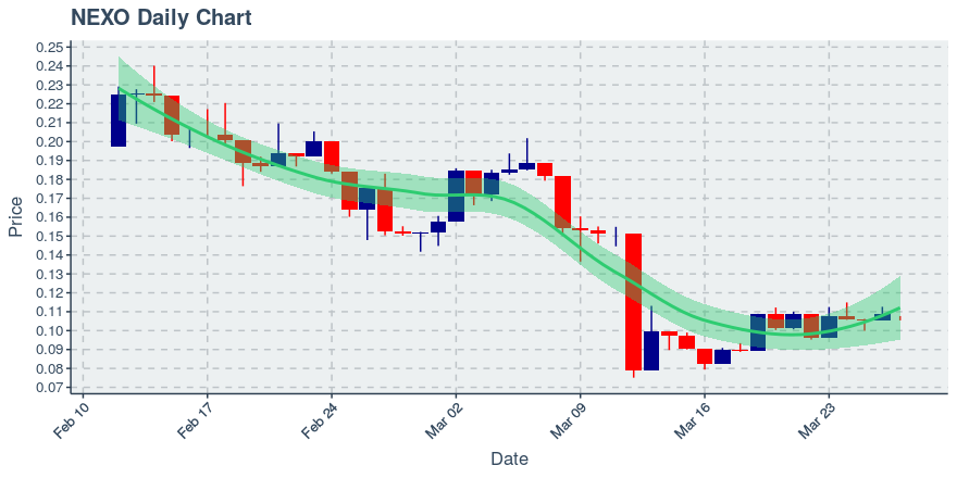 March 27, 2020: Nexo (nexo): Down 1.93%