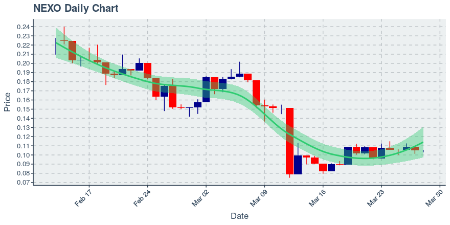 March 28, 2020: Nexo (nexo): Down 1.15%; 2nd Consecutive Down Day