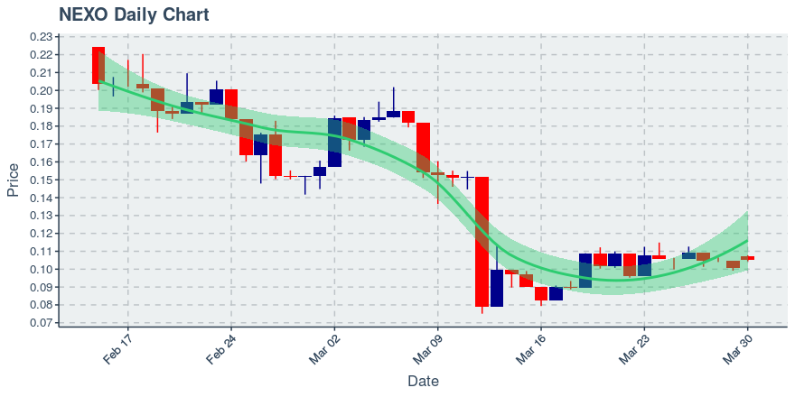 March 30, 2020: Nexo (nexo): Up 4.37%; Price Crosses 20 Day Average