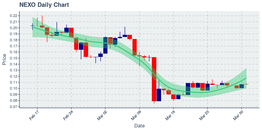 March 31, 2020: Nexo (nexo): Down 0.19%