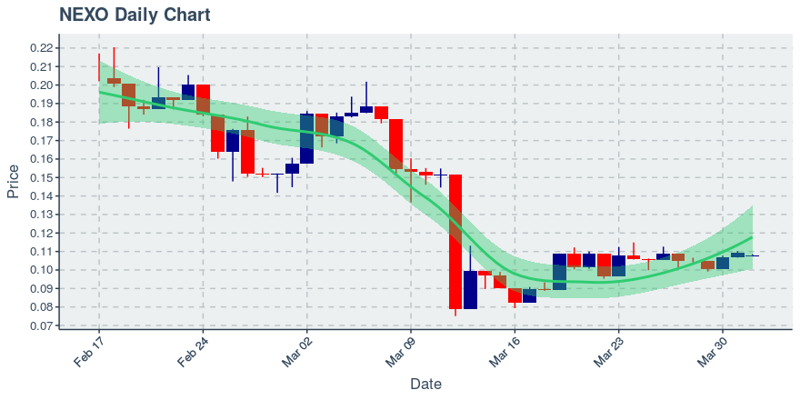 April 1, 2020: Nexo (nexo): Down 1.19%