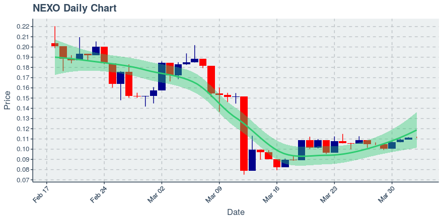 April 2, 2020: Nexo (nexo): Down 0.27%