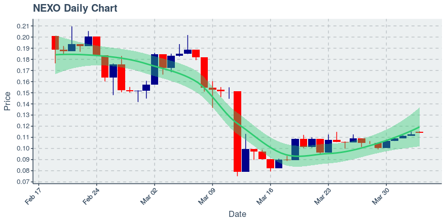 April 3, 2020: Nexo (nexo): Up 1.15%; 5th Straight Up Day