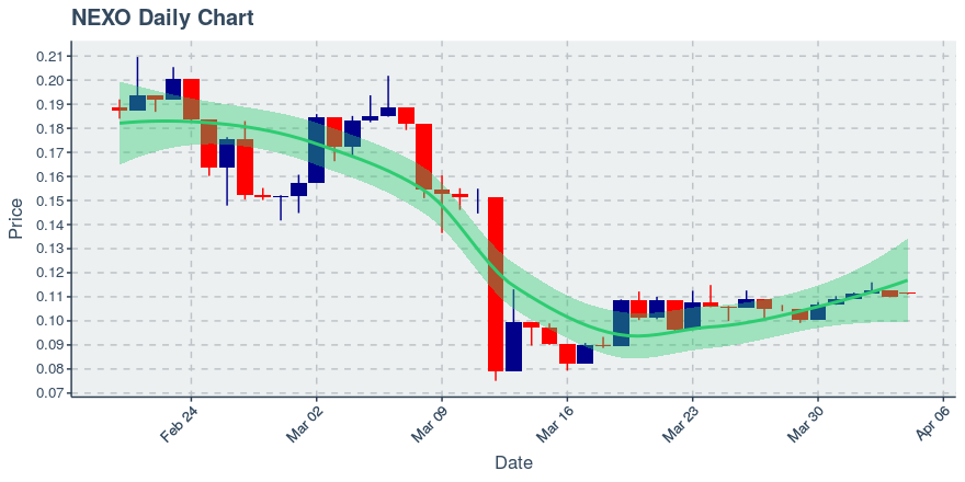 April 4, 2020: Nexo (nexo): Up 1.09%