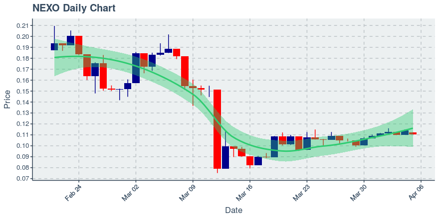 April 5, 2020: Nexo (nexo): Down 2.98%