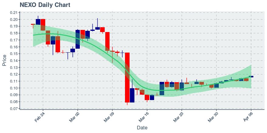 April 6, 2020: Nexo (nexo): Up 7%