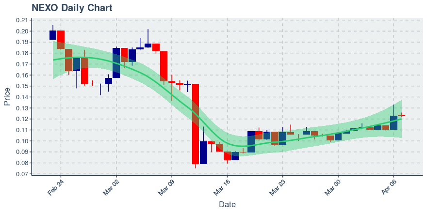 April 7, 2020: Nexo (nexo): Down 0.49%