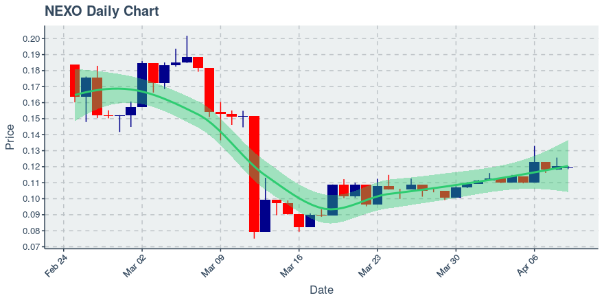 April 9, 2020: Nexo (nexo): Down 0.5%