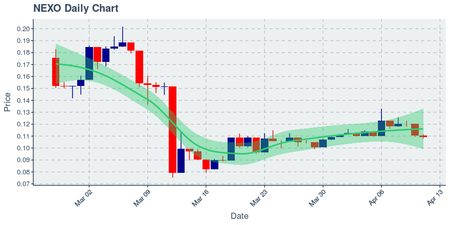 April 11, 2020: Nexo (nexo): Down 1.26%; Price Crosses 20 Day Average; 2nd Straight Down Day