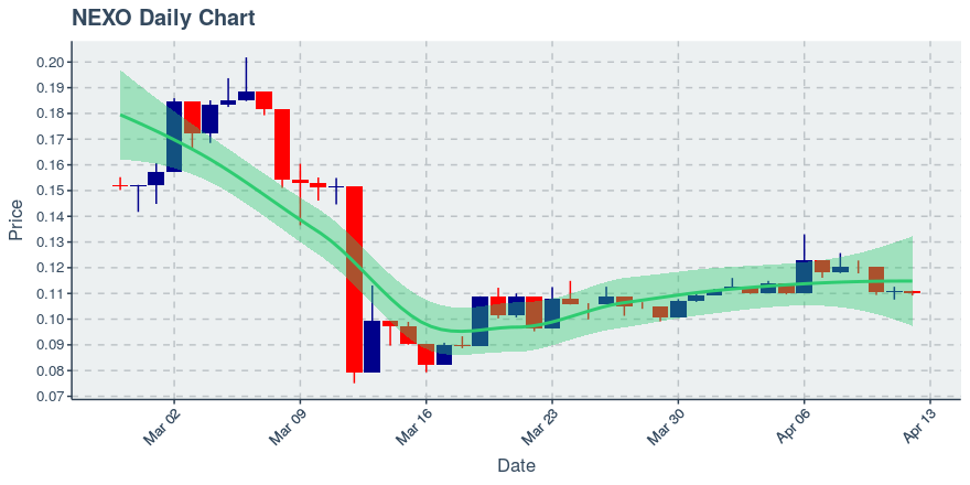 April 12, 2020: Nexo (nexo): Down 1.08%; Price Crosses 20 Day Average