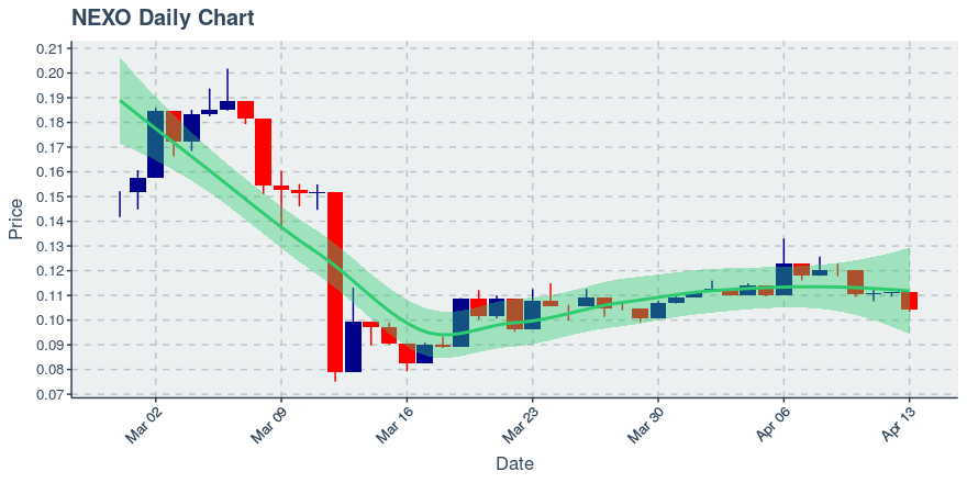 April 13, 2020: Nexo (nexo): Down 6.12%; Price Crosses 20 Day Average