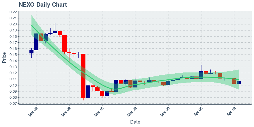 April 14, 2020: Nexo (nexo): Up 3.8%