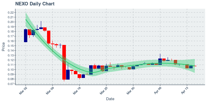 April 15, 2020: Nexo (nexo): Down 1.11%