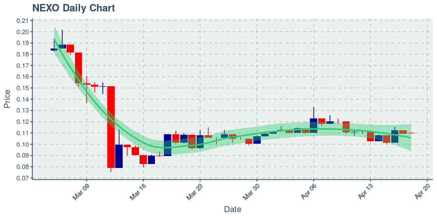 April 18, 2020: Nexo (nexo): Up 0.27%