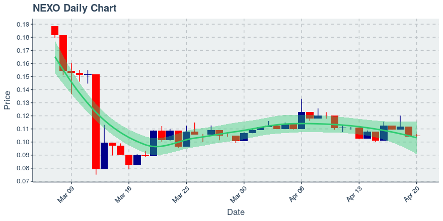 April 20, 2020: Nexo (nexo): Up 0.19%