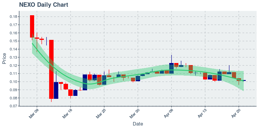 April 21, 2020: Nexo (nexo): Up 0.89%