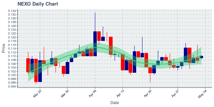 May 3, 2020: Nexo (nexo): Up 2.42%